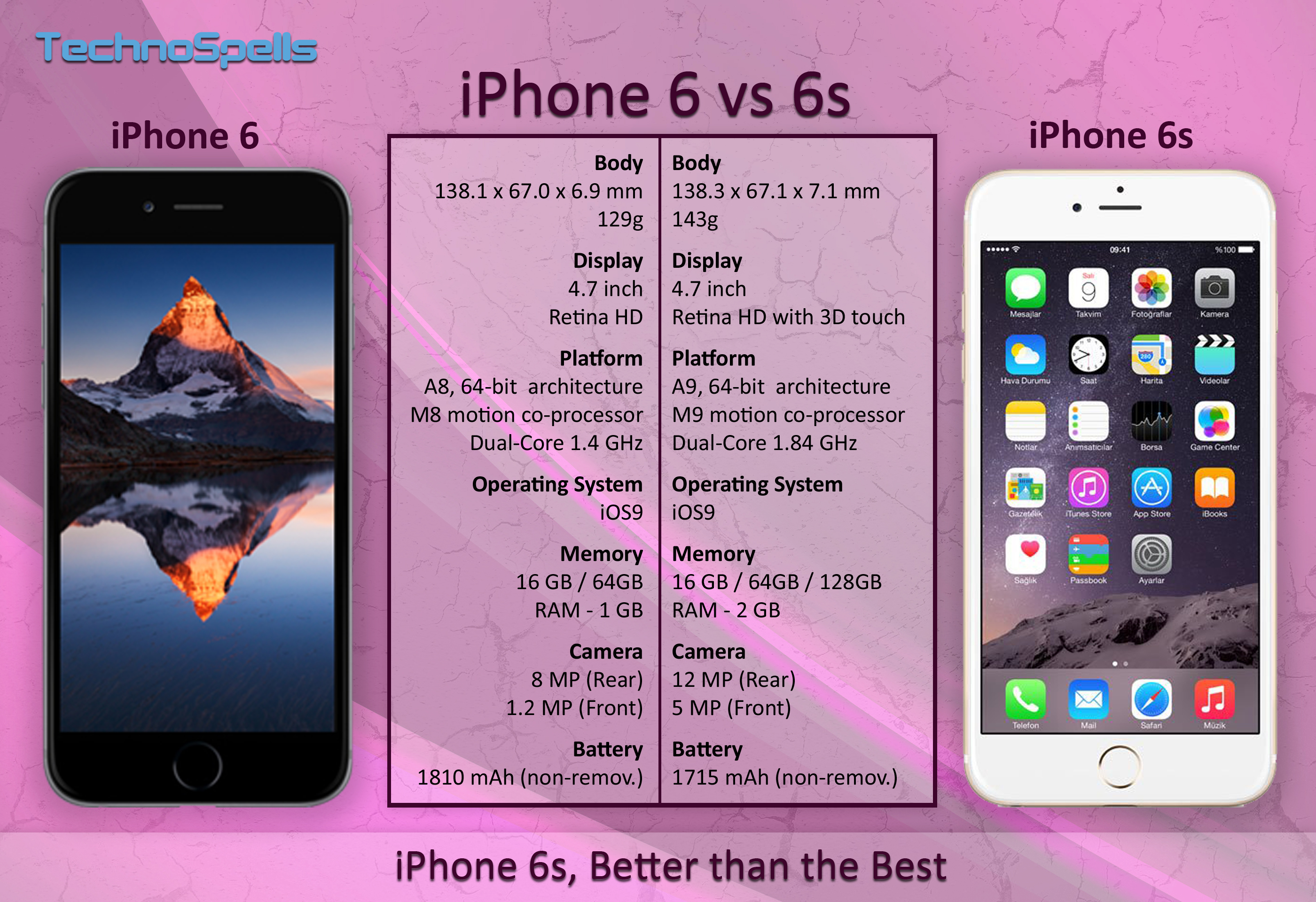 Версия 6 на 7. Разница айфон 6 и 6s. Айфон 6 характеристика телефона. Айфон 6 и 6s отличия размера. Айфон 6s параметры.